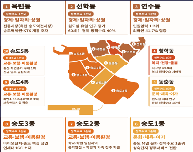 연수구, 데이터로 민선 9기 정책 방향 마련